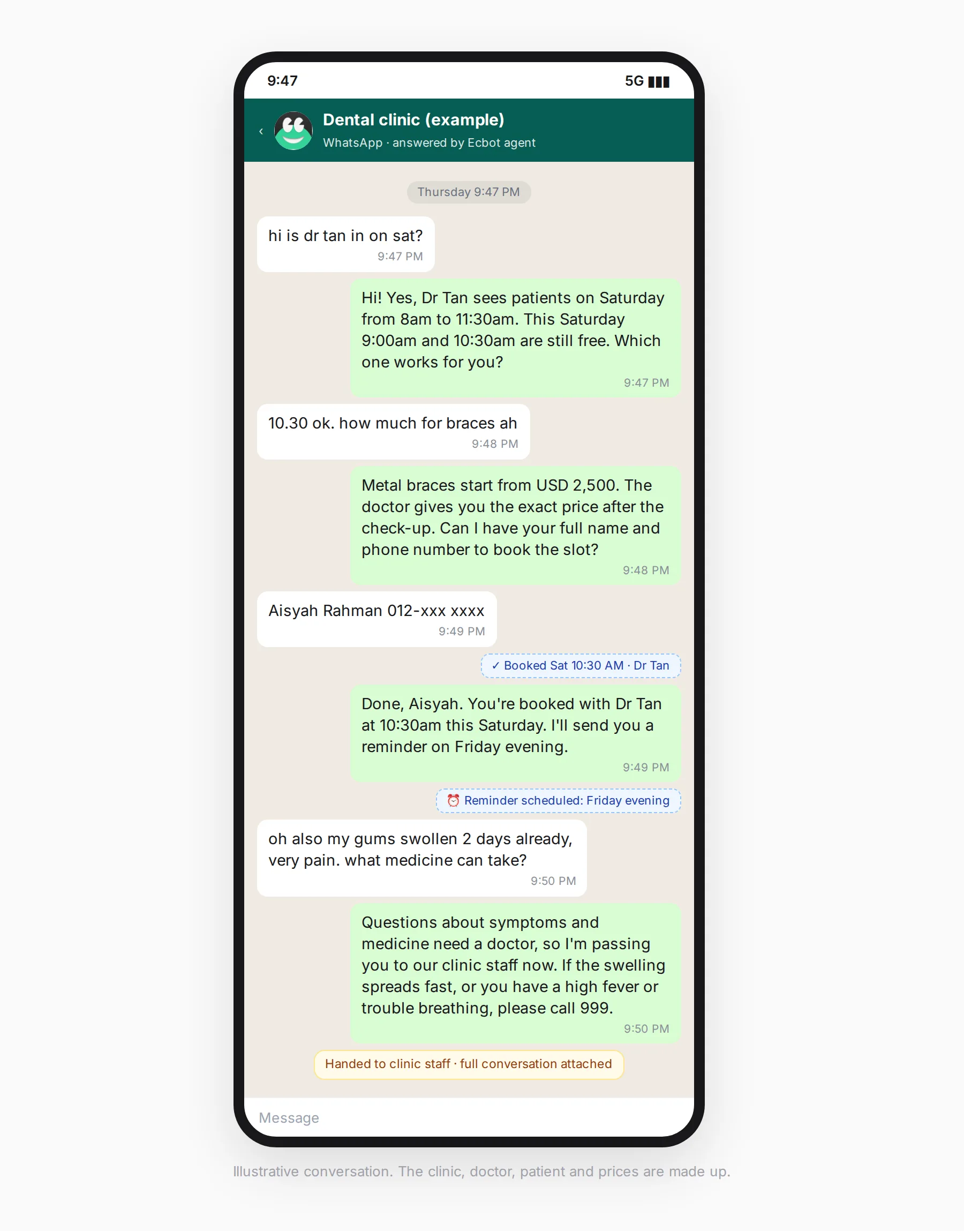 Illustrative WhatsApp chat with a dental clinic chatbot: at 9:47pm a patient asks whether Dr Tan works on Saturday and how much braces cost. The agent gives Saturday hours, quotes metal braces from USD 2,500 as an example price, books 10:30am on Saturday and schedules a reminder for Friday evening. When the patient asks what medicine to take for swollen gums, the agent does not advise, hands the chat to clinic staff, and tells the patient to call 999 if the swelling spreads fast or they have a high fever or trouble breathing.