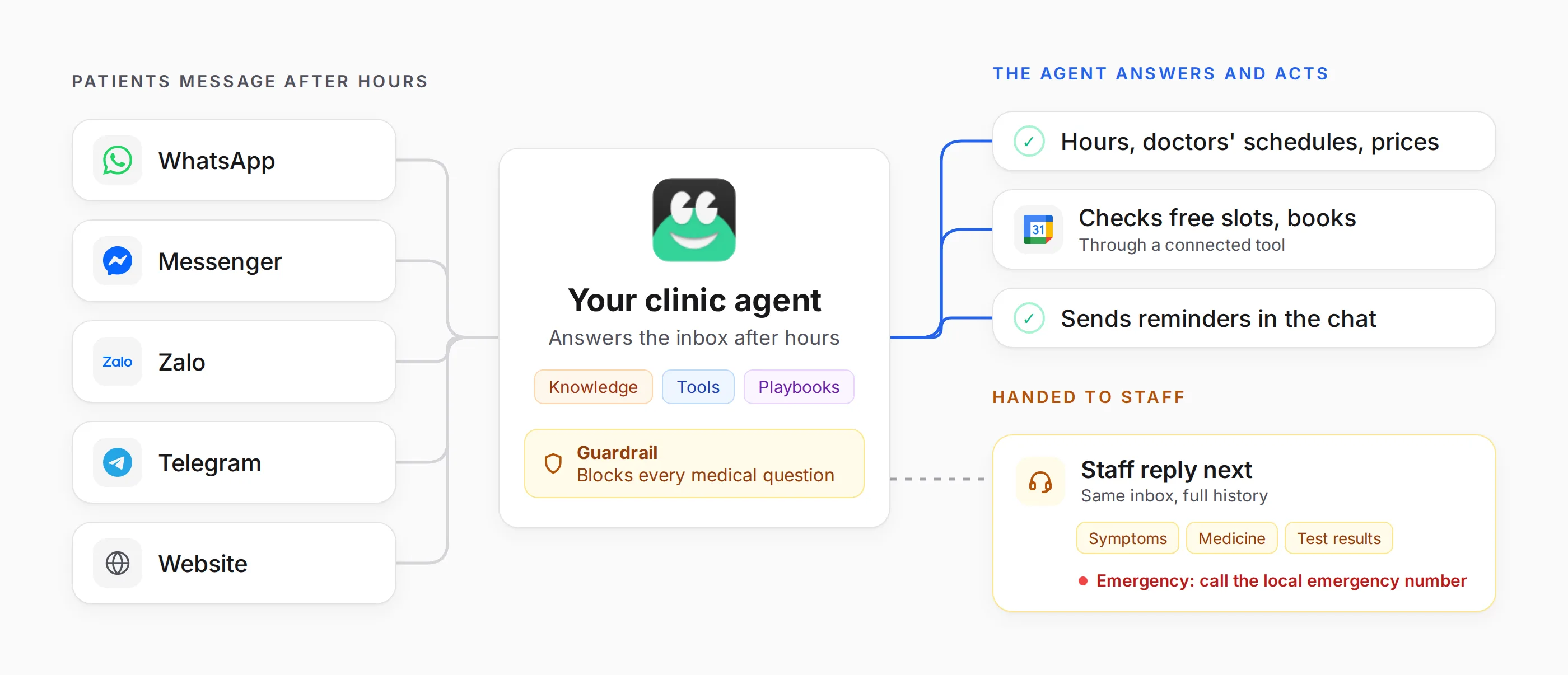Diagram: patients message after hours on WhatsApp, Messenger, Zalo, Telegram and the website to one Ecbot agent with a guardrail that blocks every medical question. The agent answers clinic hours, doctors' schedules and prices, checks free slots and books through a connected tool, and sends appointment reminders in the chat. Questions about symptoms, medicine and test results go to staff, who reply in the same inbox, and emergencies get a message to call the local emergency number.