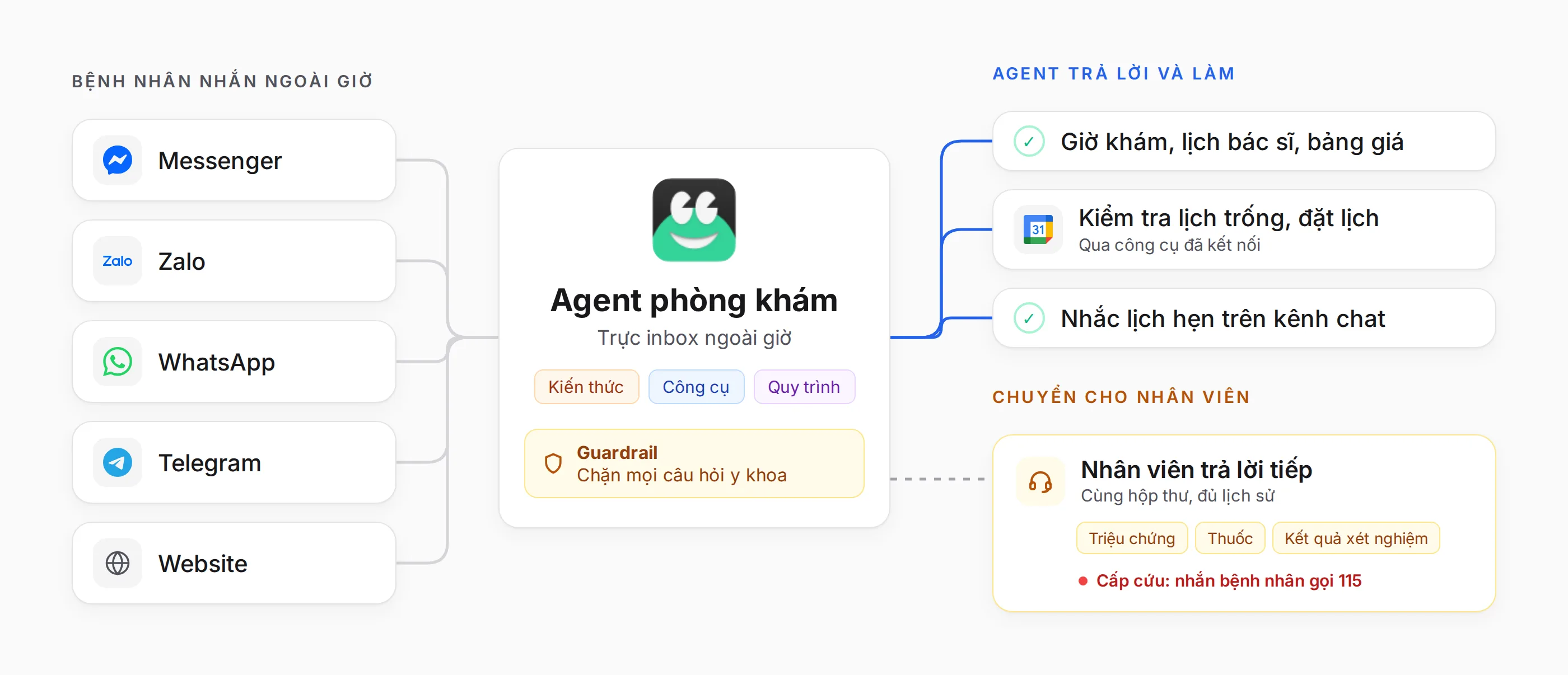 Sơ đồ: bệnh nhân nhắn ngoài giờ qua Messenger, Zalo, WhatsApp, Telegram và website tới một agent Ecbot có guardrail chặn mọi câu hỏi y khoa. Agent tự trả lời giờ khám, lịch bác sĩ, bảng giá, kiểm tra lịch trống và đặt lịch qua công cụ đã kết nối, rồi nhắc lịch hẹn trên kênh chat. Câu hỏi về triệu chứng, thuốc và kết quả xét nghiệm được chuyển cho nhân viên trả lời tiếp trong cùng hộp thư, còn ca cấp cứu được nhắn gọi 115.