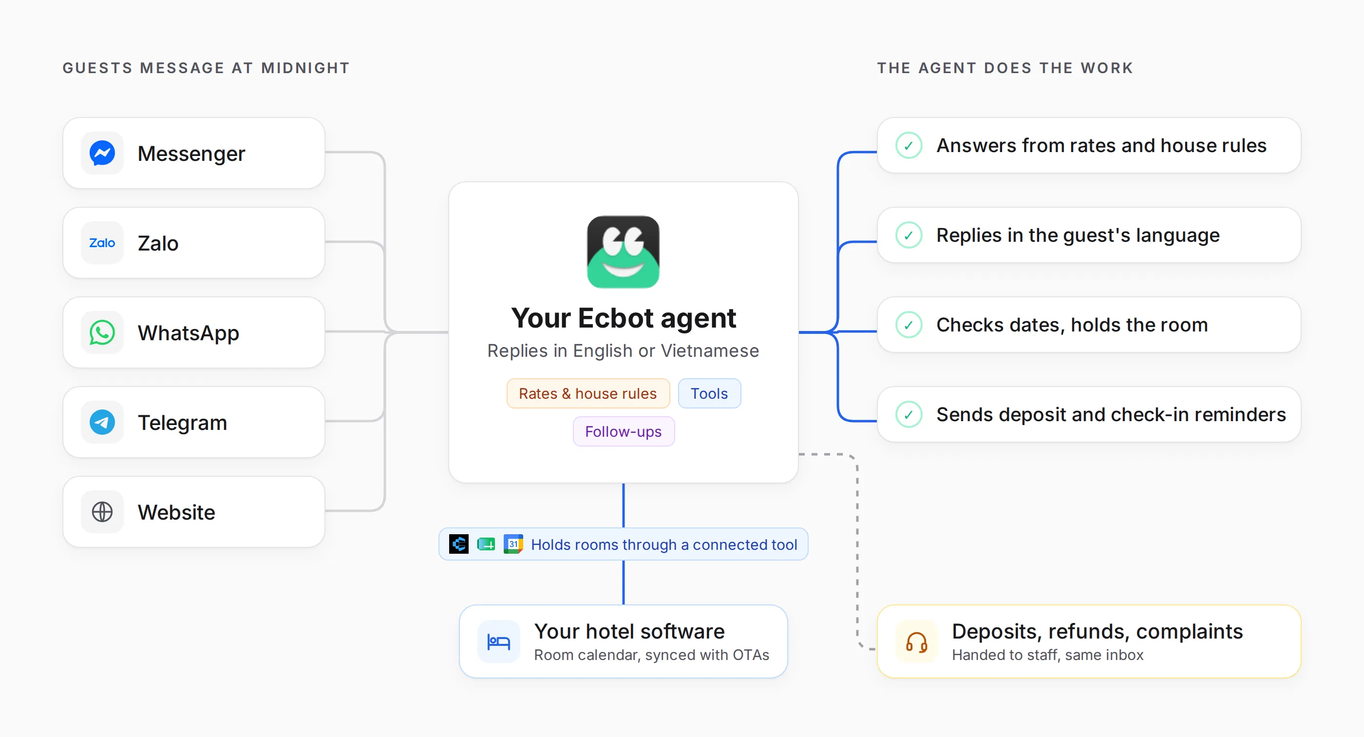 Diagram: guests message on Messenger, Zalo, WhatsApp, Telegram and the website to one Ecbot agent. The agent answers from your rates and house rules in the guest's language, checks dates and holds the room in your hotel software through a connected tool, sends deposit and check-in reminders, and hands deposits, refunds and complaints to staff.