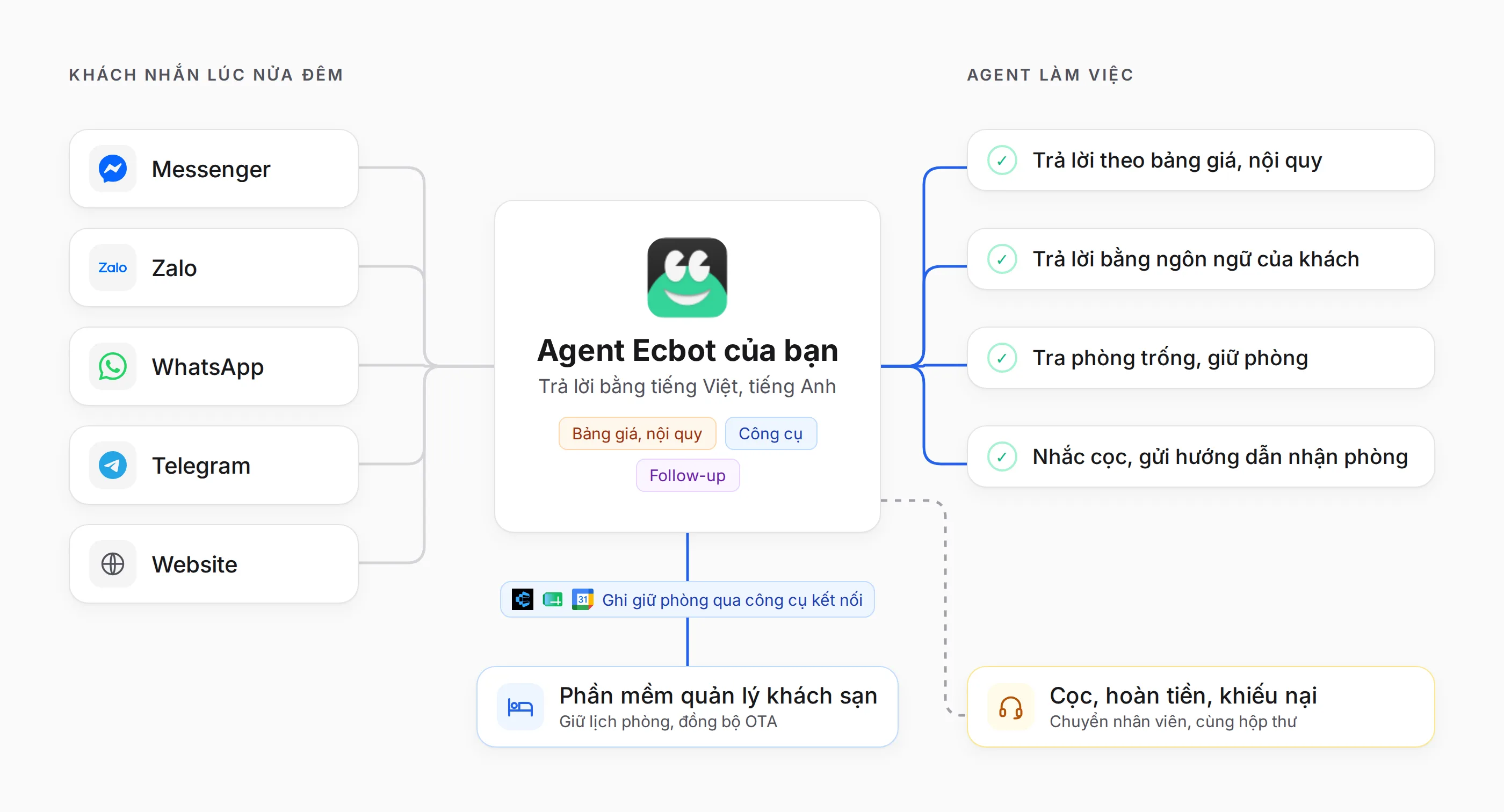 Sơ đồ: khách nhắn qua Messenger, Zalo, WhatsApp, Telegram và website đến một agent Ecbot. Agent trả lời theo bảng giá và nội quy bằng ngôn ngữ của khách, tra phòng trống và ghi giữ phòng vào phần mềm quản lý khách sạn qua công cụ kết nối, nhắc cọc và gửi hướng dẫn nhận phòng, còn tiền cọc, hoàn tiền và khiếu nại thì chuyển cho nhân viên.