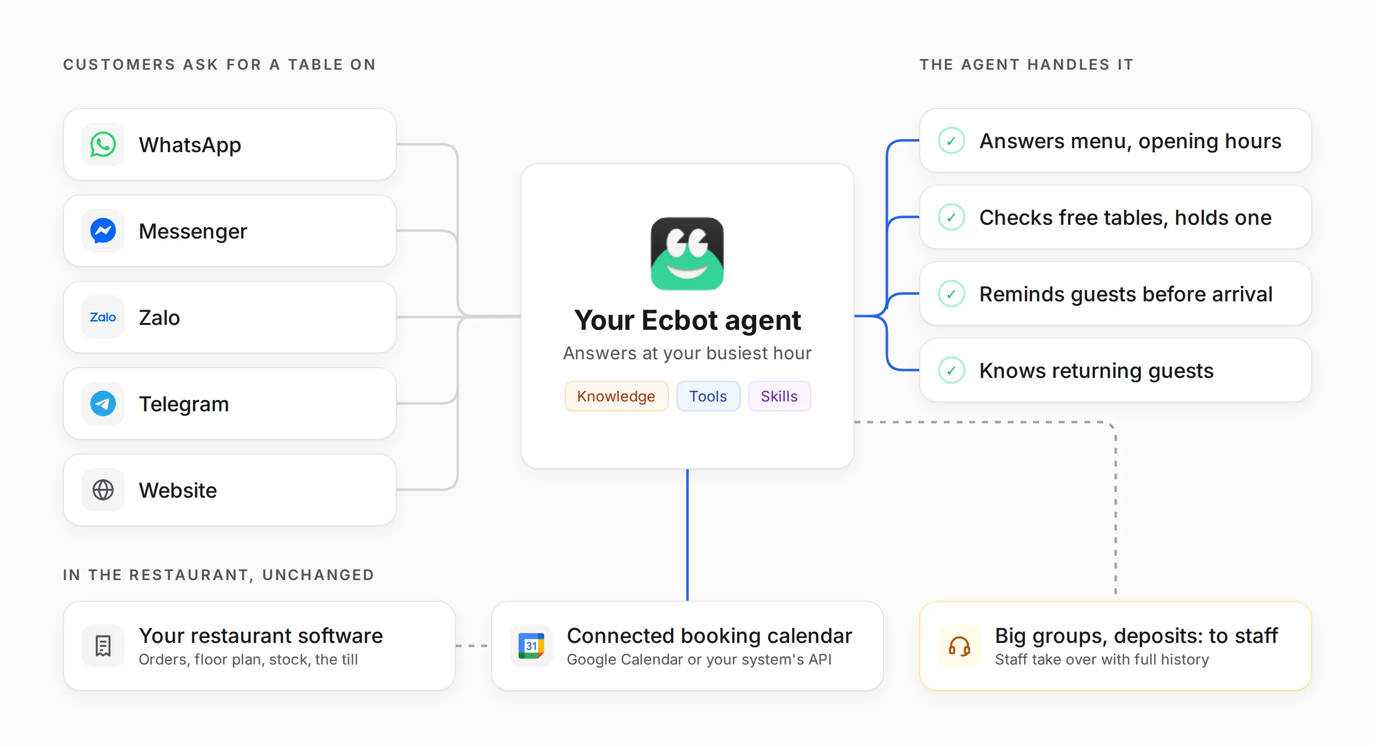 Diagram: customers ask for a table on WhatsApp, Messenger, Zalo, Telegram and the website, and every message reaches one Ecbot agent. The agent answers menu and opening-hours questions, checks free tables and holds one in a connected booking calendar (Google Calendar or your system's API), reminds guests before they arrive and recognises returning guests. Your restaurant management software still runs orders, the floor plan, stock and the till, and large groups and deposits go to staff.