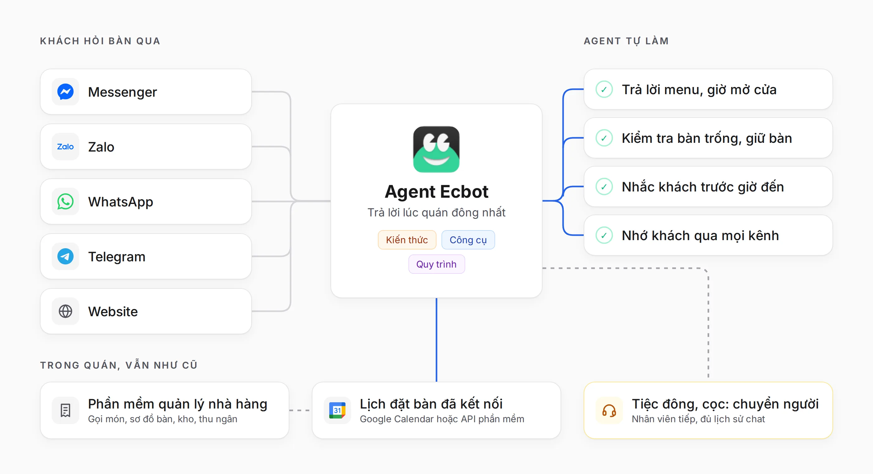 Sơ đồ: khách hỏi bàn qua Messenger, Zalo, WhatsApp, Telegram và website đều vào một agent Ecbot. Agent trả lời menu và giờ mở cửa, kiểm tra và giữ bàn trên lịch đặt bàn đã kết nối (Google Calendar hoặc API phần mềm), nhắc khách trước giờ đến và nhớ khách qua mọi kênh. Phần mềm quản lý nhà hàng vẫn lo gọi món, sơ đồ bàn, kho và thu ngân, còn tiệc đông người và tiền cọc được chuyển cho nhân viên.