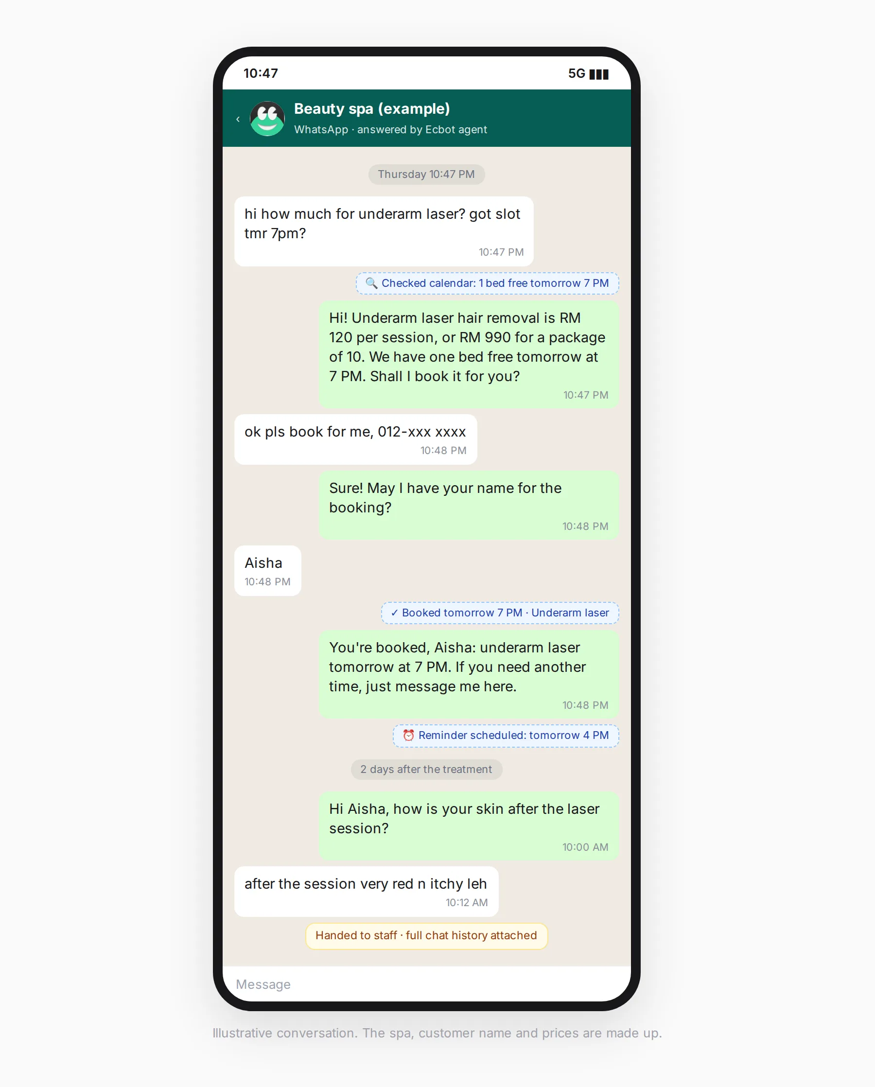 Illustrative WhatsApp chat with a spa chatbot at 10:47pm: a customer asks the price of underarm laser and whether 7pm tomorrow is free. The agent checks the calendar, quotes RM 120 per session or RM 990 for 10 sessions, books Aisha in at 7pm and schedules a reminder for 4pm the next day. Two days after the treatment the agent asks how her skin is, she says it is very red and itchy, and the chat is handed to staff with the full history.