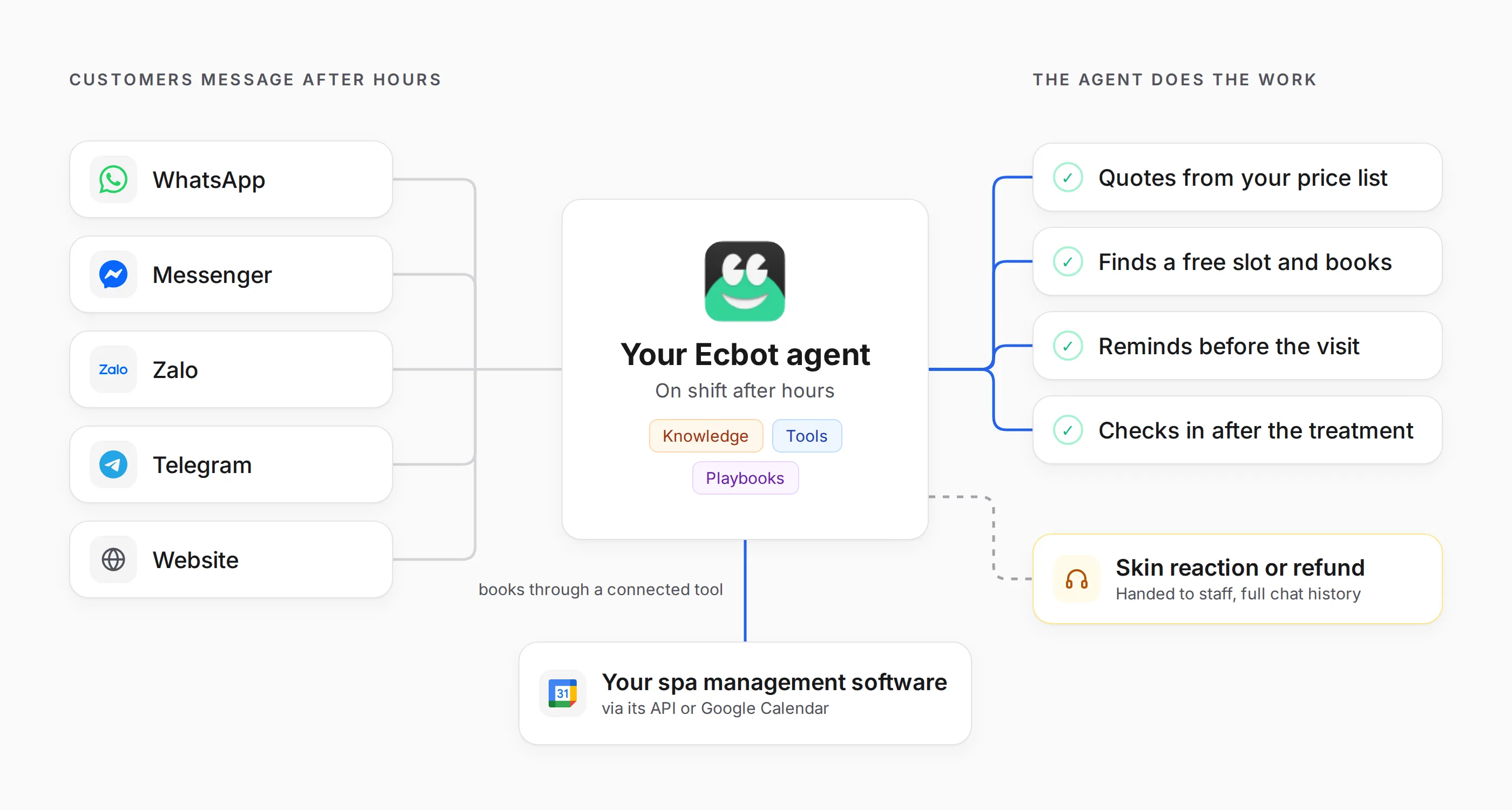 Diagram: messages from WhatsApp, Messenger, Zalo, Telegram and the website go to one Ecbot agent that uses knowledge, tools and playbooks. The agent quotes prices from your price list, finds a free slot and books it, reminds customers before the visit and checks in after the treatment. It books into your spa management software through its API or Google Calendar, and hands skin reactions and refunds to staff with the full chat history.