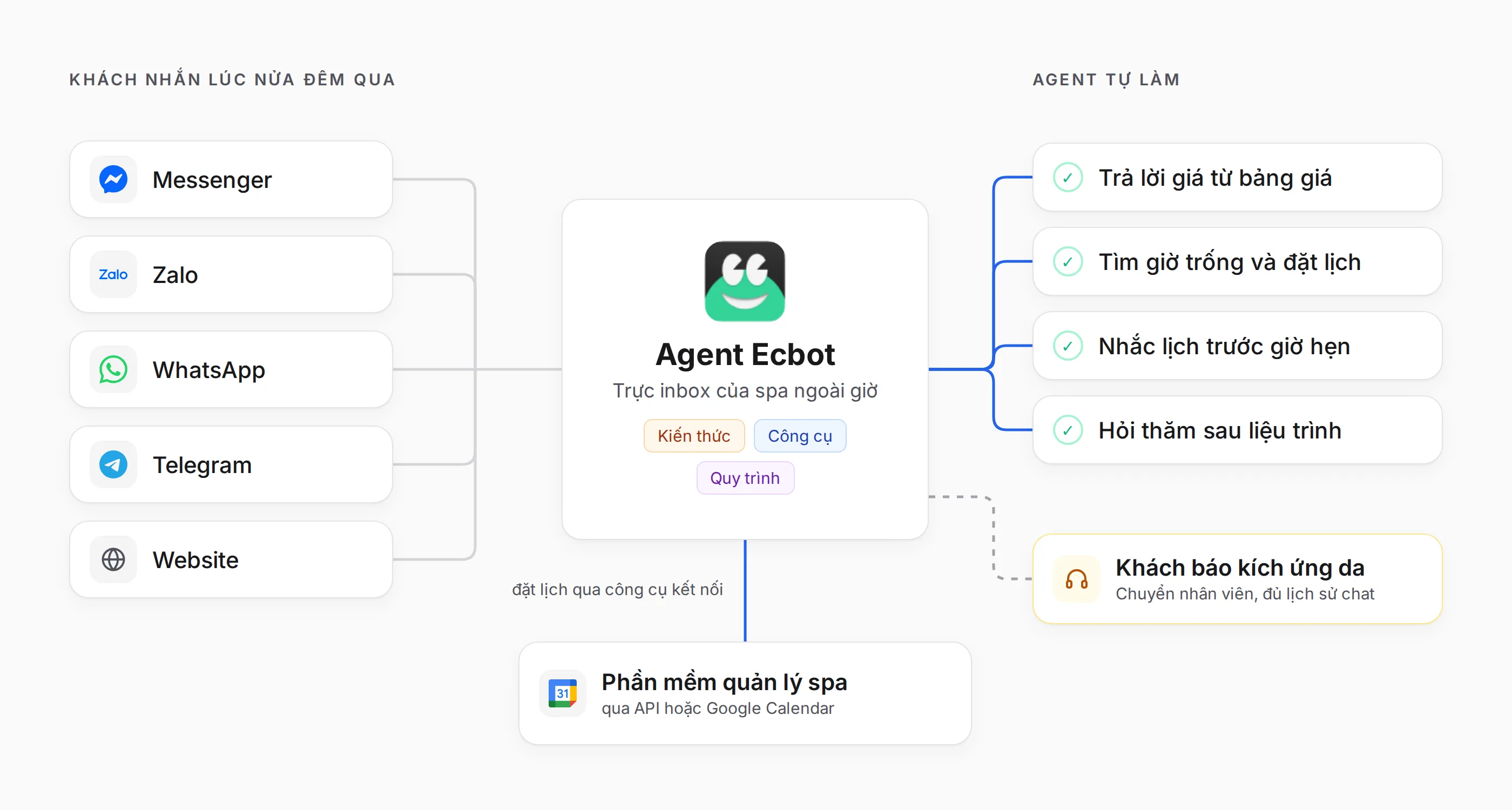 Sơ đồ: tin nhắn từ Messenger, Zalo, WhatsApp, Telegram và website đi vào một Agent Ecbot dùng kiến thức, công cụ và quy trình. Agent tự trả lời giá từ bảng giá, tìm giờ trống và đặt lịch, nhắc lịch trước giờ hẹn, hỏi thăm sau liệu trình, và đặt lịch vào phần mềm quản lý spa qua API hoặc Google Calendar. Khi khách báo kích ứng da, agent chuyển cuộc trò chuyện cho nhân viên kèm đủ lịch sử chat.