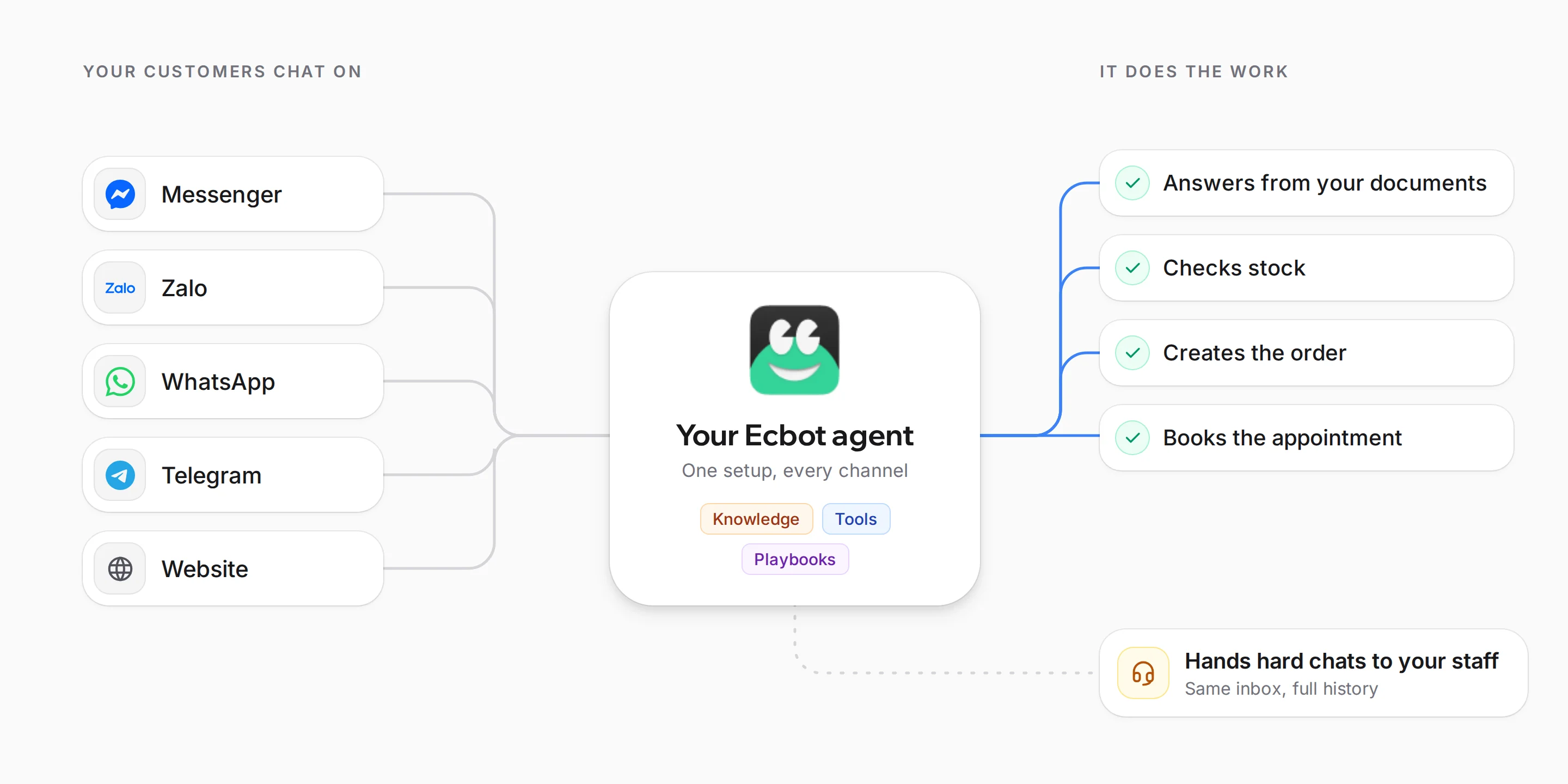 One Ecbot agent connects Messenger, Zalo, WhatsApp, Telegram and your website to your knowledge, tools and playbooks. It answers, checks stock, creates orders and books appointments, and hands hard chats to your staff.