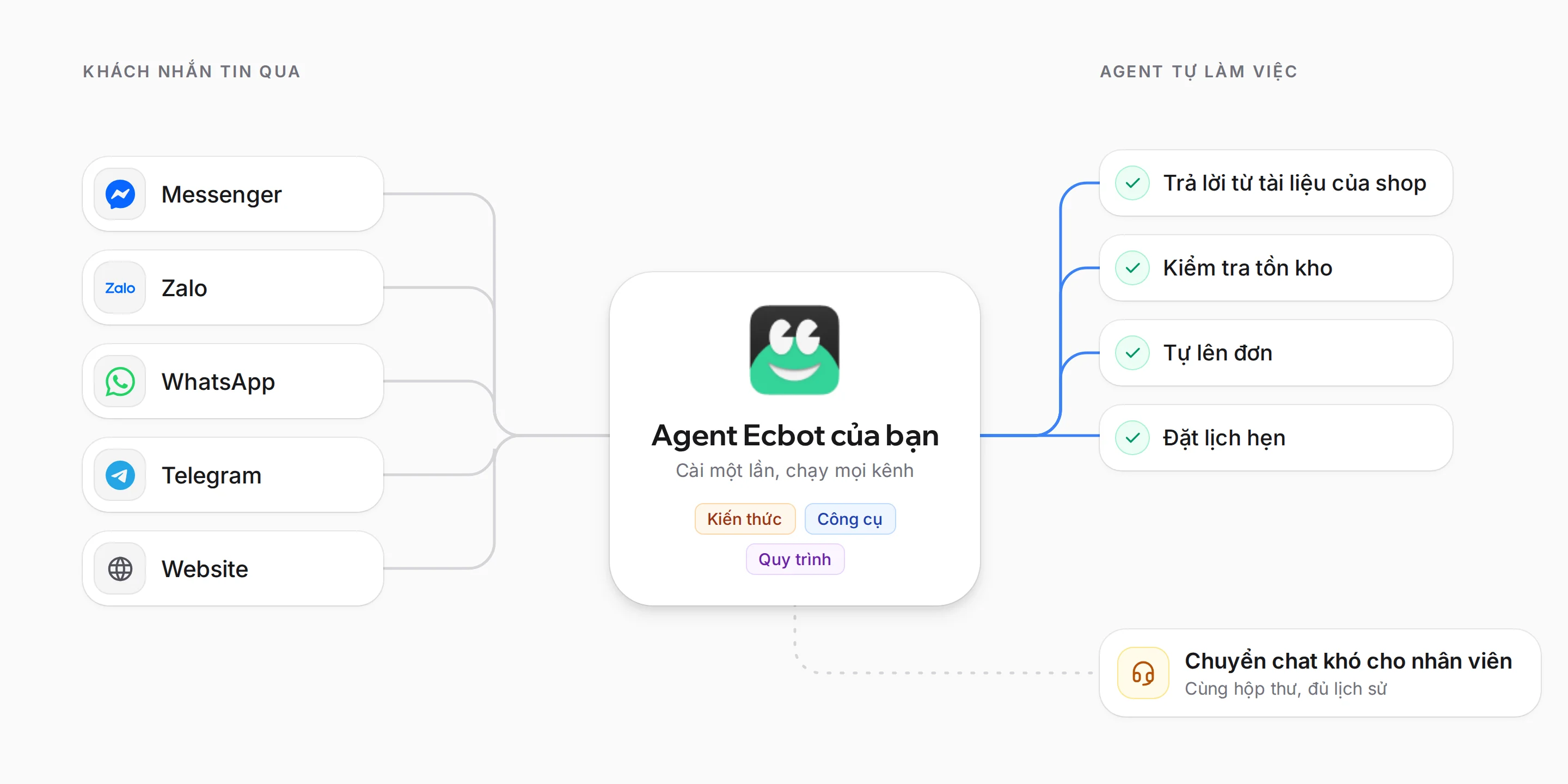 Một agent Ecbot kết nối Messenger, Zalo, WhatsApp, Telegram và website với kiến thức, công cụ và quy trình của shop. Agent trả lời, kiểm tra tồn kho, tự lên đơn, đặt lịch hẹn và chuyển chat khó cho nhân viên.